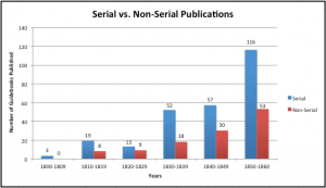 A chart by Leah Tams that shows the changing proportion of one-off and serial guidebooks across the first half of the nineteenth century